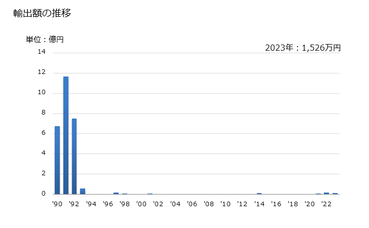 グラフ 年次 カツオ(生鮮品・冷蔵品)の輸出動向 HS030233 輸出額の推移