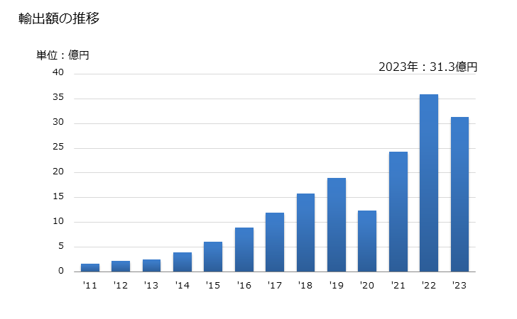 グラフ 年次 クロマグロ(生鮮品・冷蔵品)の輸出動向 HS030235 輸出額の推移