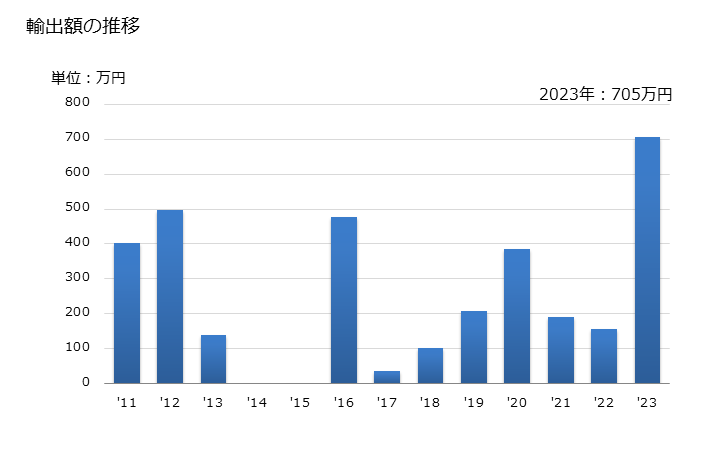 グラフ 年次 その他のマグロ(メバチマグロ・クロマグロ・ミナミマグロ以外)(生鮮品・冷蔵品)の輸出動向 HS030239 輸出額の推移