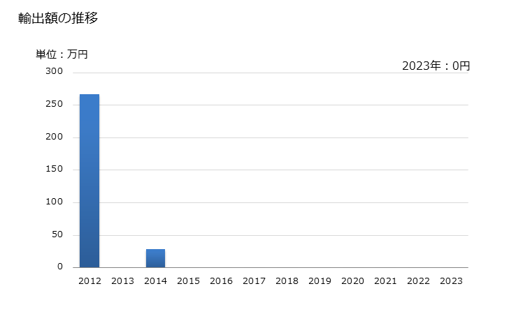 グラフ 年次 カタクチイワシ(生鮮品・冷蔵品)の輸出動向 HS030242 輸出額の推移