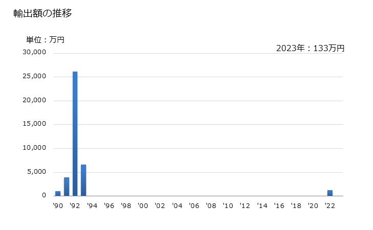 グラフ 年次 イワシ(生鮮品・冷蔵品)の輸出動向 HS030243 輸出額の推移