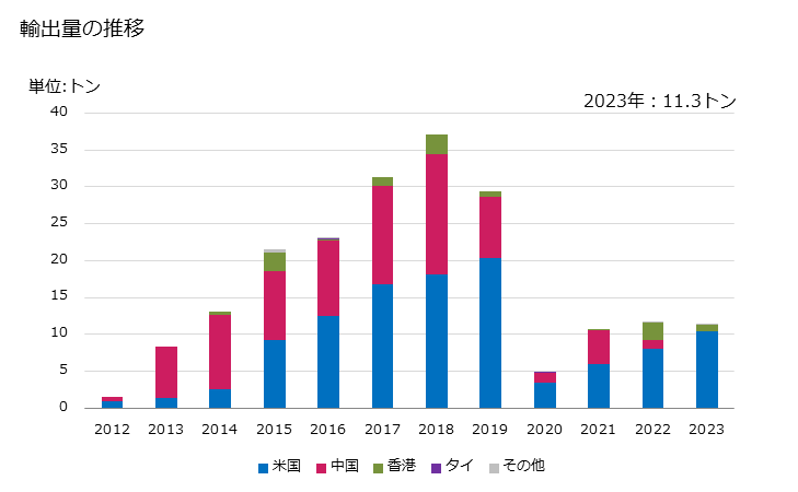 グラフ 年次 アジ(生鮮品・冷蔵品)の輸出動向 HS030245 輸出量の推移
