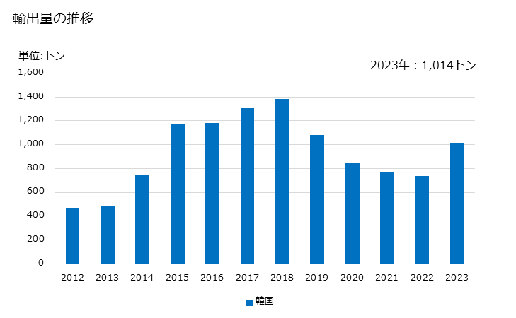 グラフ 年次 エイ(生鮮品・冷蔵品)の輸出動向 HS030282 輸出量の推移