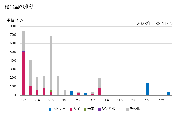 グラフ 年次 紅鮭(冷凍品)の輸出動向 HS030311 輸出量の推移
