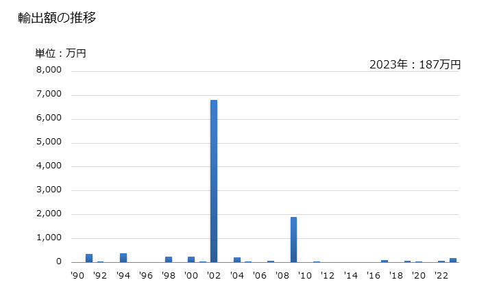 グラフ 年次 大西洋鮭、ドナウ鮭(冷凍品)の輸出動向 HS030313 輸出額の推移