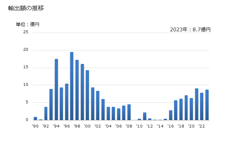 グラフ 年次 オヒョウ(冷凍品)の輸出動向 HS030331 輸出額の推移