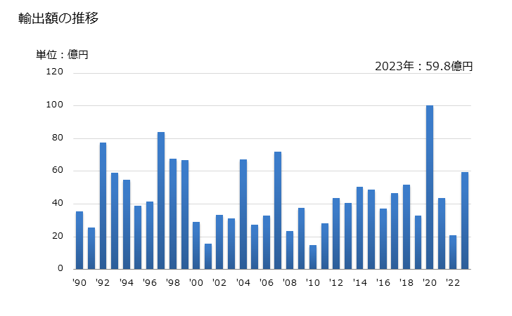 グラフ 年次 ビンナガマグロ(冷凍品)の輸出動向 HS030341 輸出額の推移