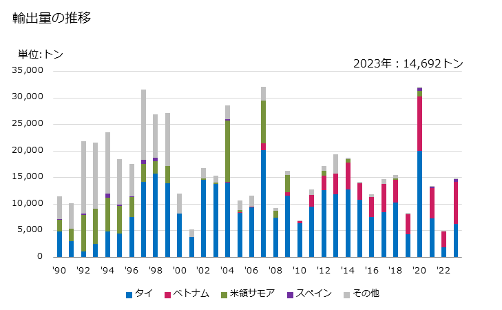 グラフ 年次 ビンナガマグロ(冷凍品)の輸出動向 HS030341 輸出量の推移