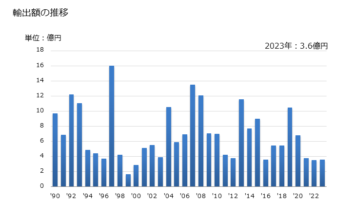 グラフ 年次 キハダマグロきはだマグロ(冷凍品)の輸出動向 HS030342 輸出額の推移
