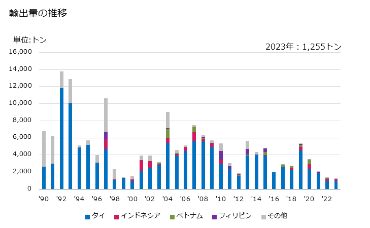 グラフ 年次 キハダマグロきはだマグロ(冷凍品)の輸出動向 HS030342 輸出量の推移