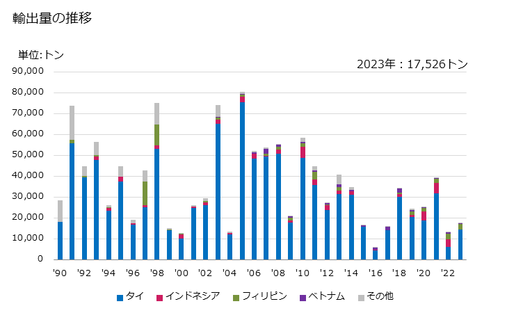 グラフ 年次 カツオ(冷凍品)の輸出動向 HS030343 輸出量の推移