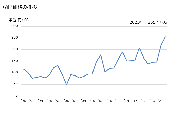 グラフ 年次 カツオ(冷凍品)の輸出動向 HS030343 輸出価格の推移