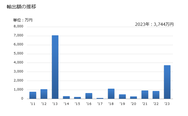 グラフ 年次 クロマグロ(冷凍品)の輸出動向 HS030345 輸出額の推移