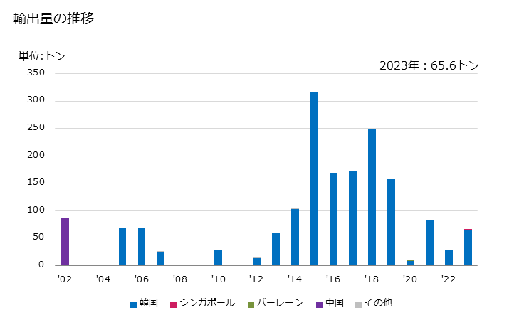 グラフ 年次 ミナミマグロ(冷凍品)の輸出動向 HS030346 輸出量の推移