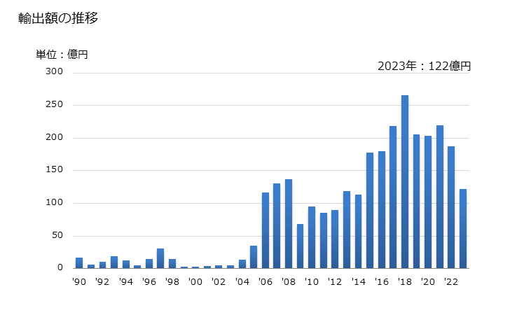 グラフ 年次 サバ(冷凍品)の輸出動向 HS030354 輸出額の推移