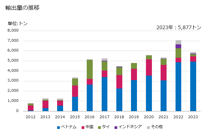 グラフ 年次 アジ(冷凍品)の輸出動向 HS030355 輸出量の推移