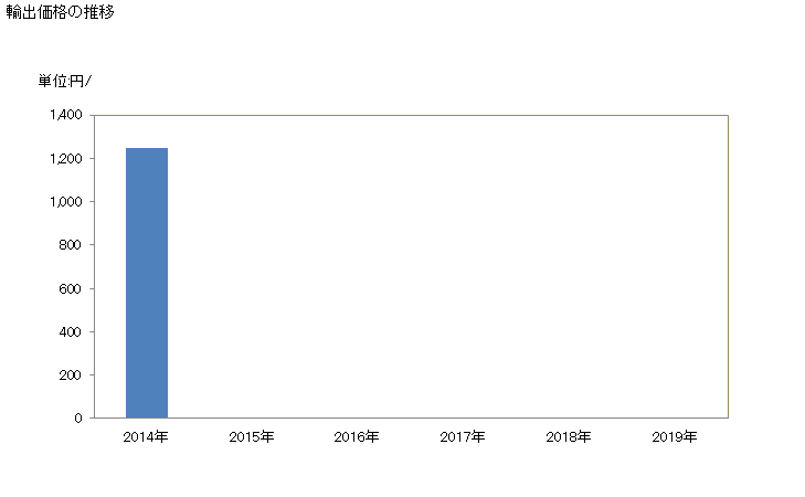 グラフ 年次 スギ(冷凍品)の輸出動向 HS030356 輸出価格の推移