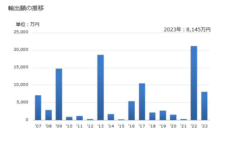 グラフ 年次 メカジキ(冷凍品)の輸出動向 HS030357 輸出額の推移
