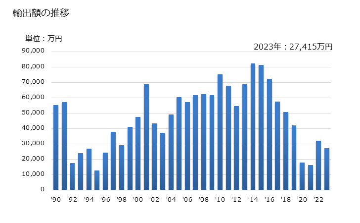 グラフ 年次 サメ(冷凍品)の輸出動向 HS030381 輸出額の推移