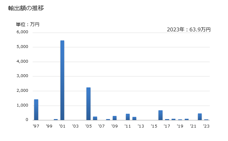 グラフ 年次 シーバス(冷凍品)の輸出動向 HS030384 輸出額の推移