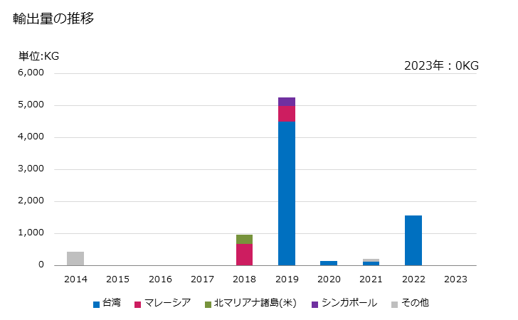 グラフ 年次 ますのフィレ(生鮮品・冷蔵品)の輸出動向 HS030442 2022年 輸出相手国のシェア（％）