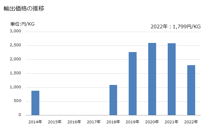 グラフ 年次 ますのフィレ(生鮮品・冷蔵品)の輸出動向 HS030442 輸出価格の推移