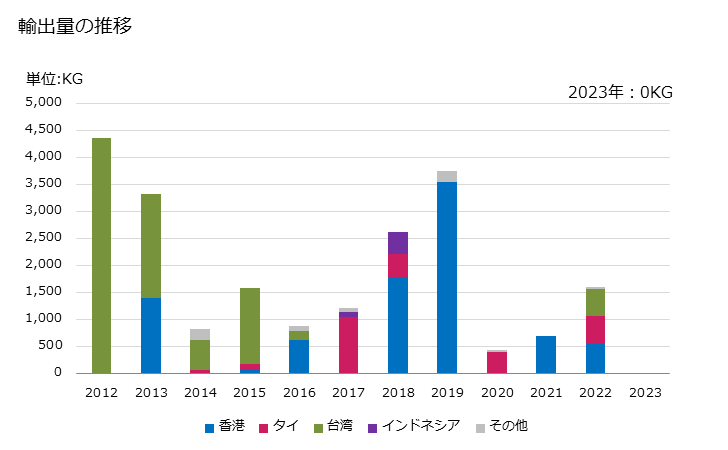 グラフ 年次 ヒラメ・カレイ類のフィレ(生鮮品・冷蔵品)の輸出動向 HS030443 輸出量の推移
