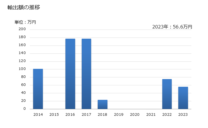 グラフ 年次 メカジキのフィレ(生鮮品・冷蔵品)の輸出動向 HS030445 輸出額の推移
