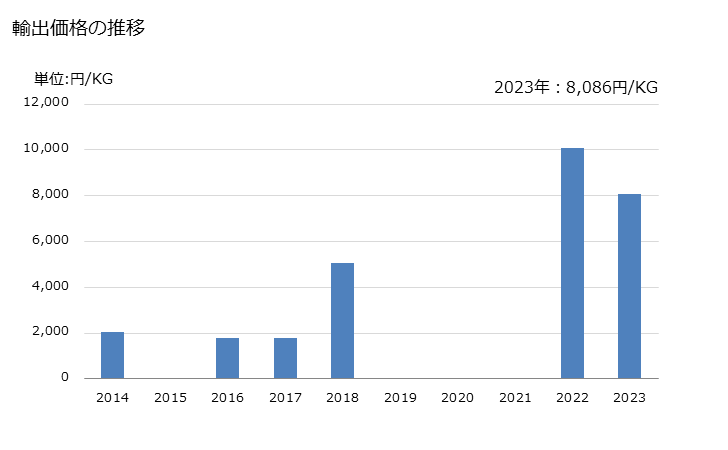 グラフ 年次 メカジキのフィレ(生鮮品・冷蔵品)の輸出動向 HS030445 輸出価格の推移