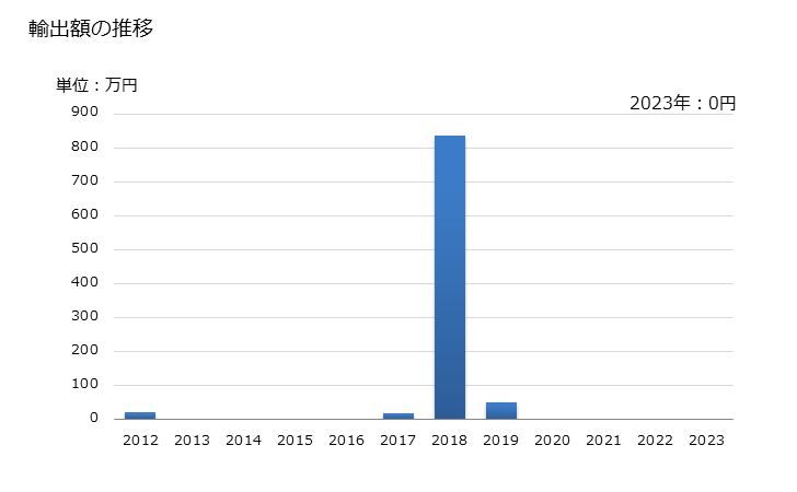 グラフ 年次 鮭のフィレ以外(生鮮品・冷蔵品)の輸出動向 HS030452 輸出額の推移