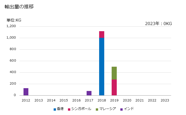 グラフ 年次 鮭のフィレ以外(生鮮品・冷蔵品)の輸出動向 HS030452 輸出量の推移