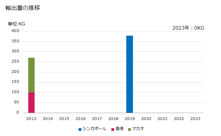 グラフ 年次 メカジキのフィレ以外(生鮮品・冷蔵品)の輸出動向 HS030454 輸出量の推移
