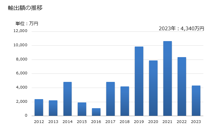 グラフ 年次 ヒラメ・カレイ類のフィレ(冷凍品)の輸出動向 HS030483 輸出額の推移