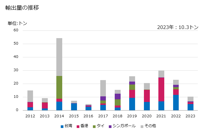 グラフ 年次 ヒラメ・カレイ類のフィレ(冷凍品)の輸出動向 HS030483 輸出量の推移