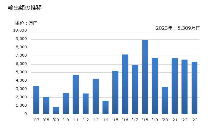 グラフ 年次 メカジキのフィレ(冷凍品)の輸出動向 HS030484 輸出額の推移