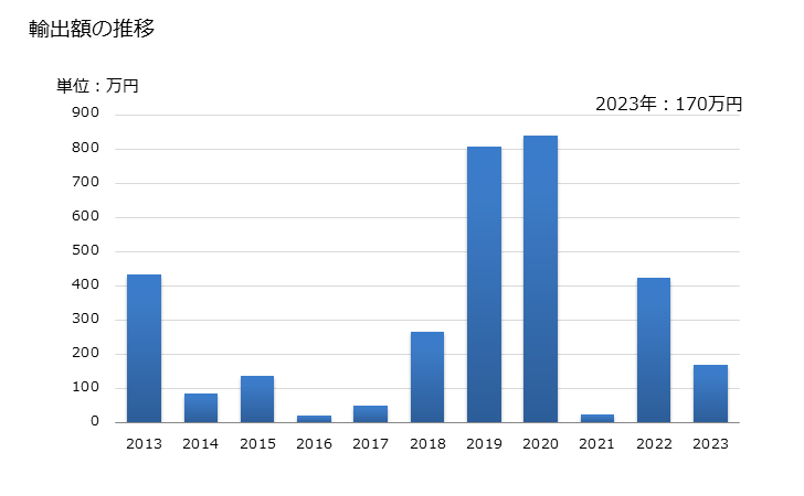 グラフ 年次 ニシンのフィレ(冷凍品)の輸出動向 HS030486 輸出額の推移
