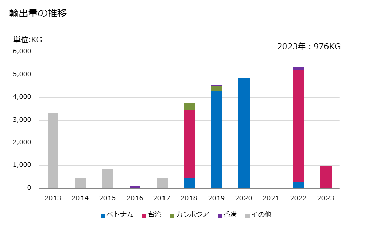 グラフ 年次 ニシンのフィレ(冷凍品)の輸出動向 HS030486 輸出量の推移