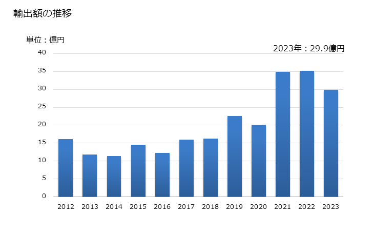 グラフ 年次 マグロ・カツオのフィレ(冷凍品)の輸出動向 HS030487 輸出額の推移