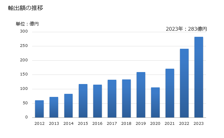 グラフ 年次 さめ・ブリ等のフィレ(冷凍品)の輸出動向 HS030489 輸出額の推移