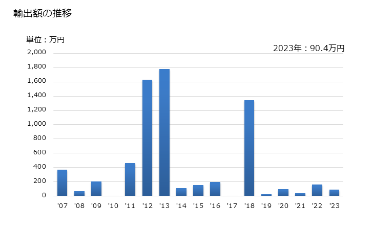 グラフ 年次 メカジキのフィレ以外(冷凍品)の輸出動向 HS030491 輸出額の推移