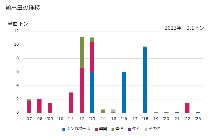 グラフ 年次 メカジキのフィレ以外(冷凍品)の輸出動向 HS030491 輸出量の推移