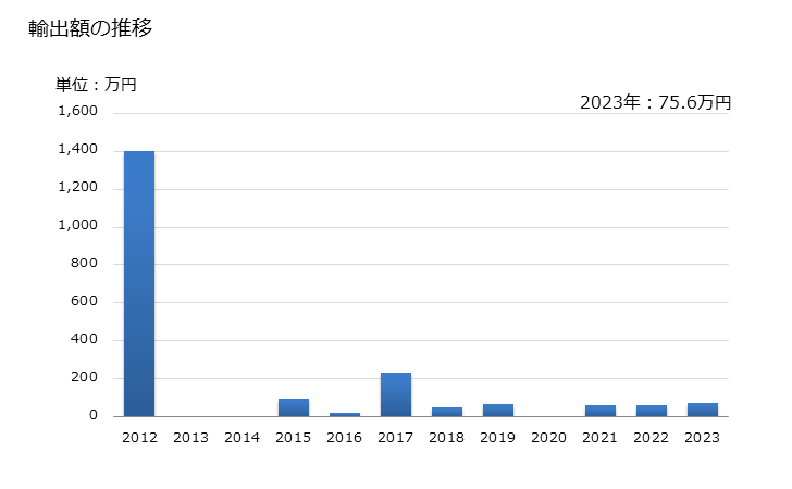グラフ 年次 たら(タラ目)の乾燥品・塩蔵品・塩水漬品の輸出動向 HS030532 輸出額の推移
