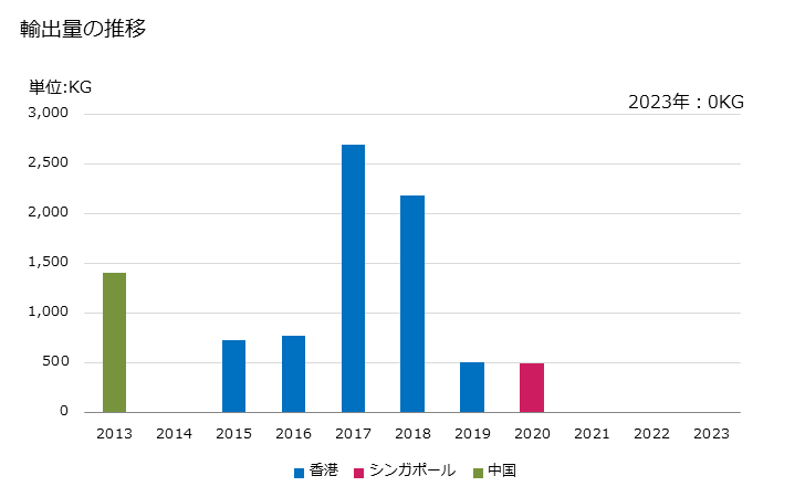 グラフ 年次 マスの燻製品の輸出動向 HS030543 輸出量の推移