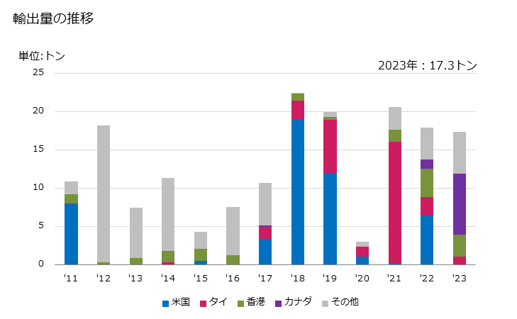 グラフ 年次 その他の魚(鮭・ます・にしん・ティラピア・なまず・こい・うなぎ・ナイルパーチ・らいぎょ以外)の燻製品の輸出動向 HS030549 輸出量の推移