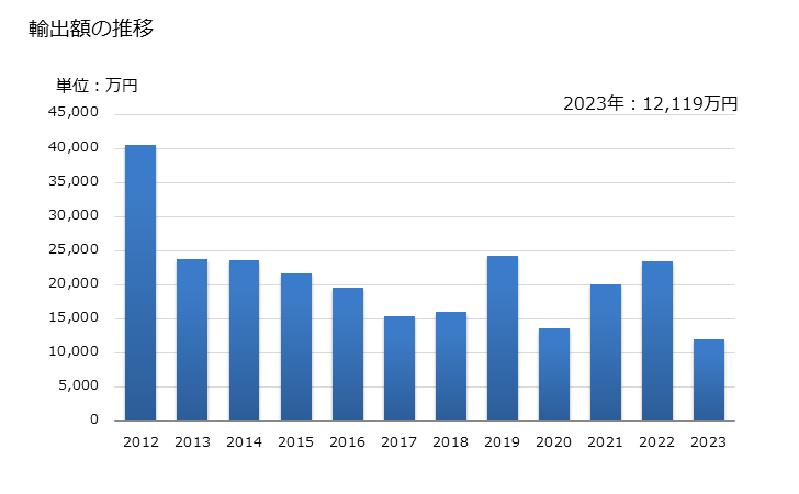 グラフ 年次 ふかひれ(フカヒレ)の輸出動向 HS030571 輸出額の推移