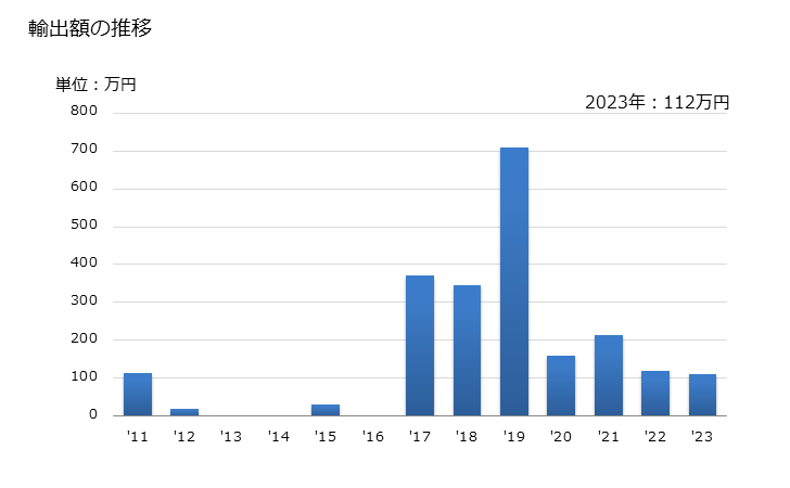 グラフ 年次 ロブスター(ホマルス属の物)の冷凍品の輸出動向 HS030612 輸出額の推移