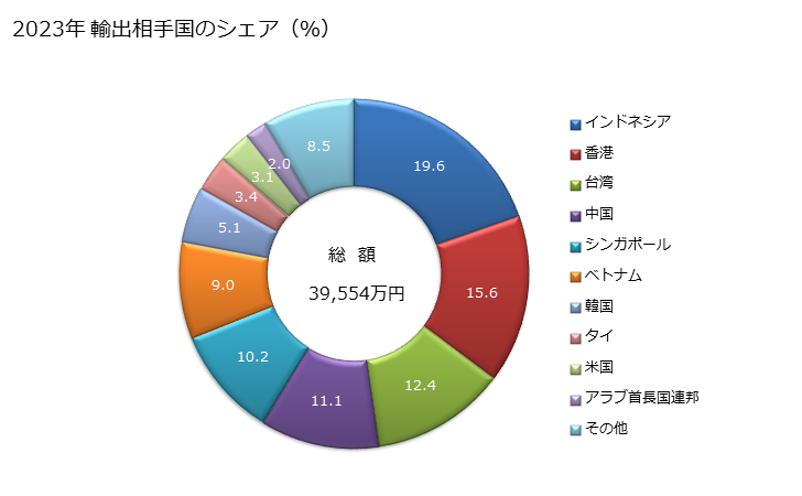 グラフ 年次 その他のえび(コールドウォーターシュリンプ及びコールドウォータープローン以外)の冷凍品の輸出動向 HS030617 2023年 輸出相手国のシェア（％）