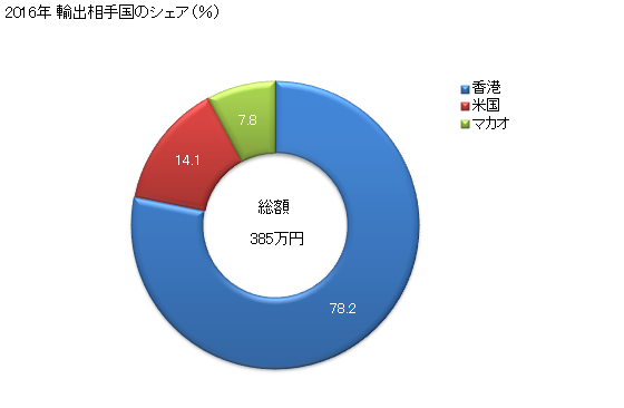 グラフ 年次 コールドウォーターシュリンプ及びコールドウォータープローンの冷凍品以外(生きているものも含む)の物の輸出動向 HS030626 2016年 輸出相手国のシェア（％）