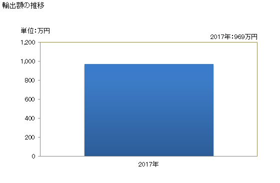 グラフ 年次 イカの生きているもの又は生鮮品・冷蔵品の輸出動向 HS030742 輸出額の推移