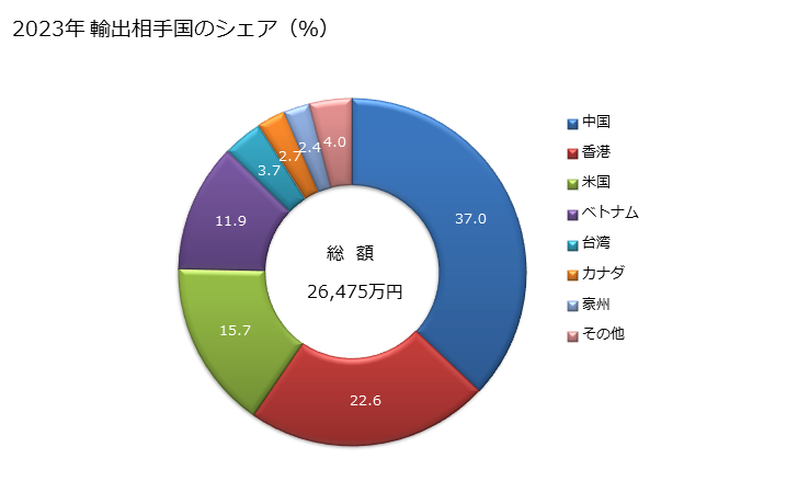 グラフ 年次 タコ(たこ、蛸)の冷凍品の輸出動向 HS030752 2023年 輸出相手国のシェア(%)